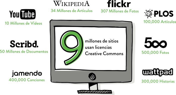 Uso de las licencias Creative Commons